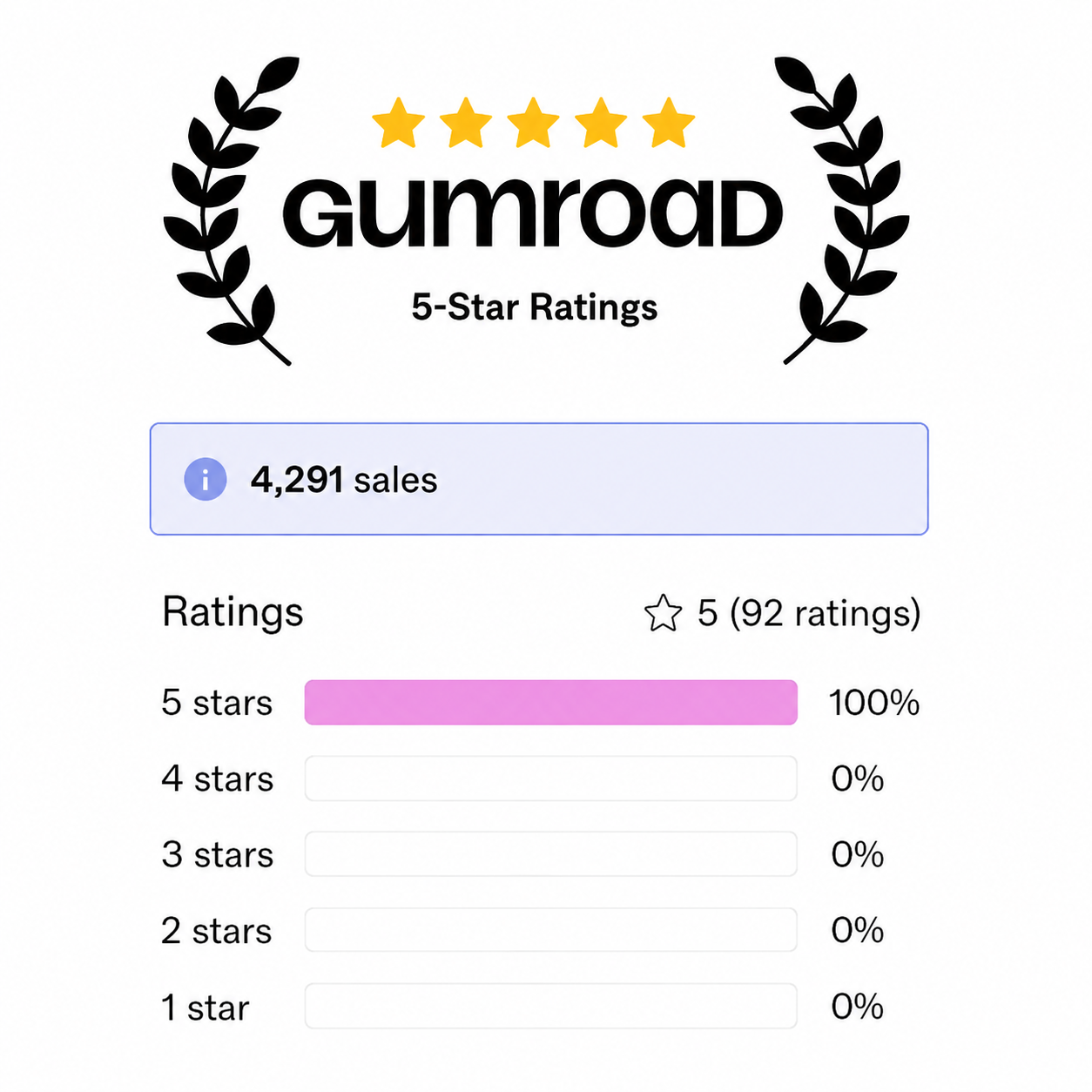 Gumroad ratings proof: 4,291 sales, 5 stars from 92 ratings, 100% five-star